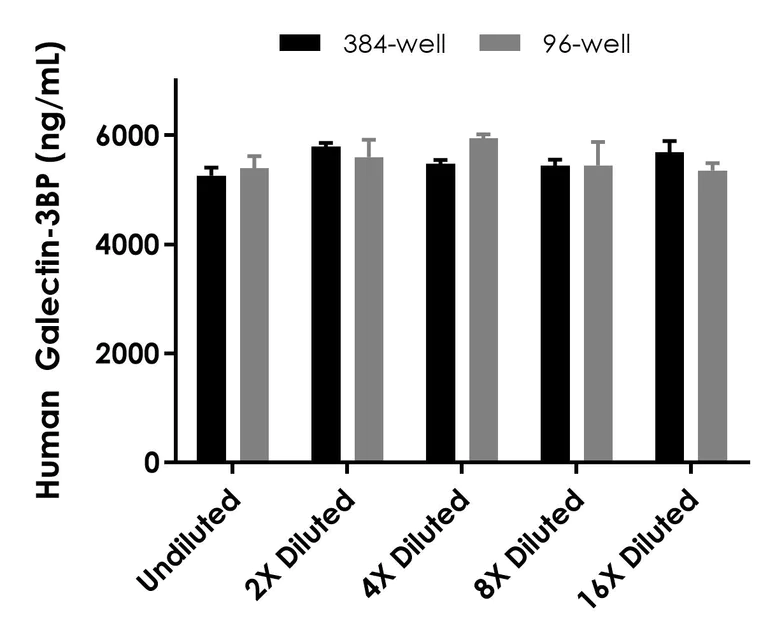 Sandwich ELISA - Human Galectin-3BP (LGALS3BP) ELISA Kit- Extracellular (AB324406)