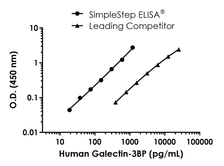 Sandwich ELISA - Human Galectin-3BP (LGALS3BP) ELISA Kit- Extracellular (AB324406)