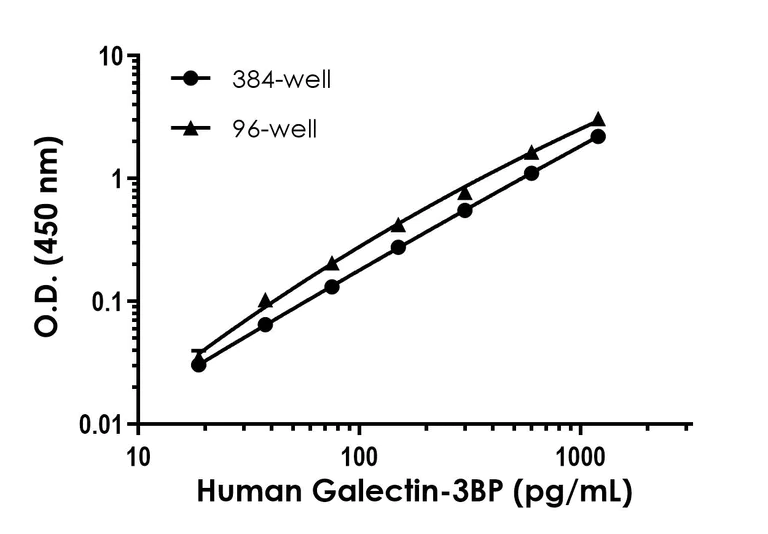 Sub 3bp Example Human Galectin-3BP (LGALS3BP) ELISA Kit- Intracellular (ab324407) | Abcam