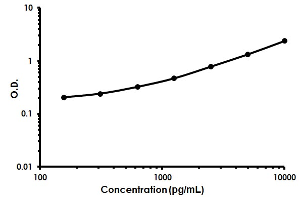 Sandwich ELISA - Human Galectin-4 ELISA Kit (AB213785)