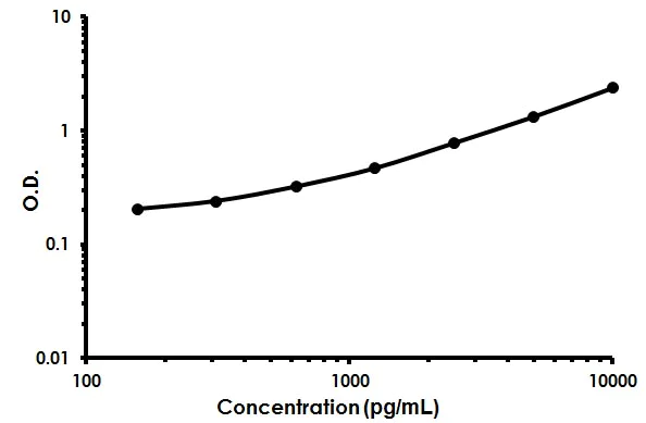 Sandwich ELISA - Human Galectin-4 ELISA Kit (AB213785)