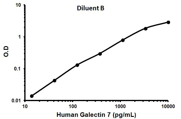 Sandwich ELISA - Human Galectin 7 ELISA Kit (GAL7) (AB100523)