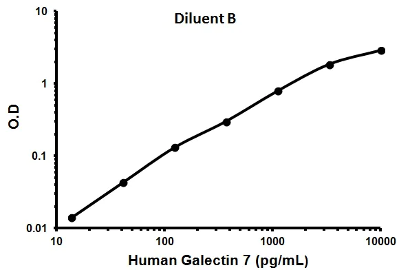 Sandwich ELISA - Human Galectin 7 ELISA Kit (GAL7) (AB100523)