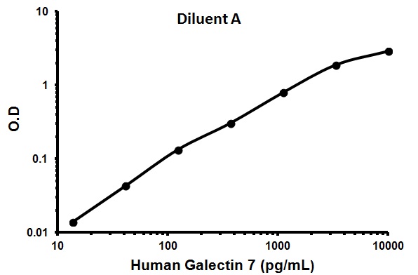 Sandwich ELISA - Human Galectin 7 ELISA Kit (GAL7) (AB100523)