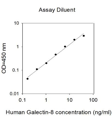 Sandwich ELISA - Human Galectin 8 / Gal-8 ELISA Kit (AB314729)
