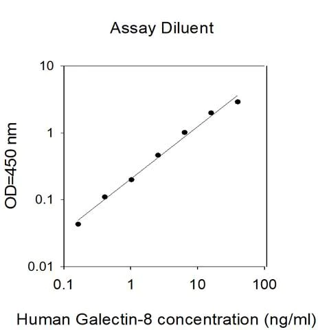 Sandwich ELISA - Human Galectin 8 / Gal-8 ELISA Kit (AB314729)