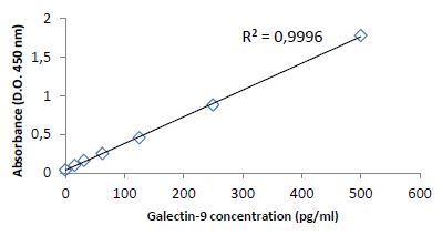 ELISA - Human galectin-9 ELISA kit (Gal-9) (AB273161)
