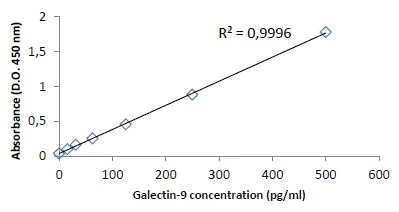 ELISA - Human galectin-9 ELISA kit (Gal-9) (AB273161)