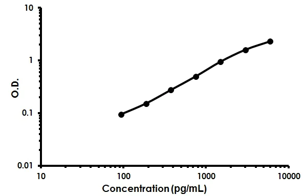 Sandwich ELISA - Human Galectin-9 / Gal-9 ELISA Kit (AB213786)