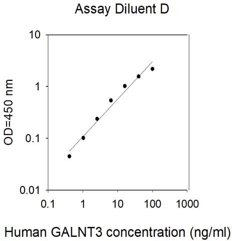 Sandwich ELISA - Human GALNT3 ELISA Kit (AB313610)