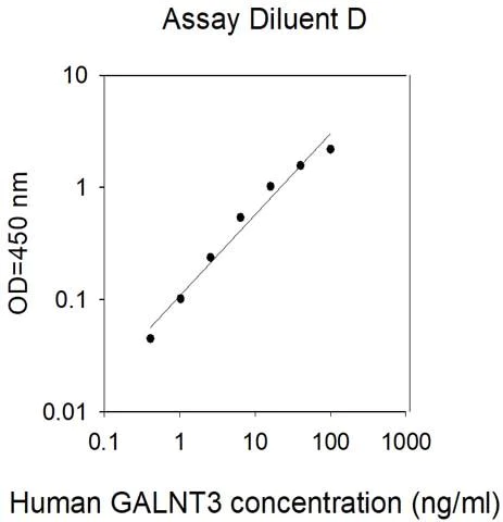 Sandwich ELISA - Human GALNT3 ELISA Kit (AB313610)