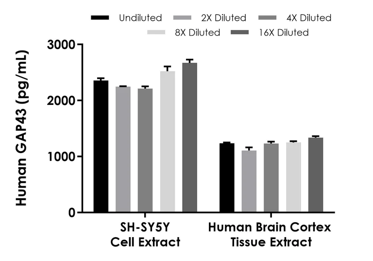 Sandwich ELISA - Human GAP43 ELISA Kit (AB282867)