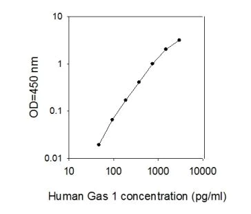 Sandwich ELISA - Human Gas 1 ELISA Kit (AB267608)
