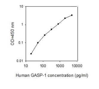 Sandwich ELISA - Human GASP-1 ELISA Kit (AB267602)