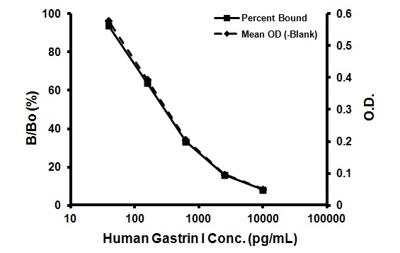 Competitive ELISA - Human Gastrin I ELISA Kit (GAST) (AB133033)