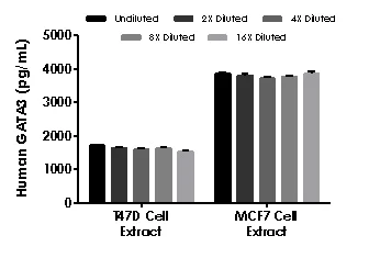 Sandwich ELISA - Human GATA3 ELISA Kit (AB230939)
