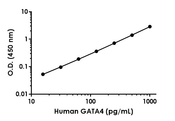 Sandwich ELISA - Human GATA4 ELISA Kit (AB302761)