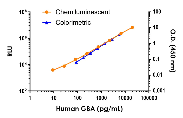 Sandwich ELISA - Human GBA ELISA Kit, Chemiluminescent (AB325361)