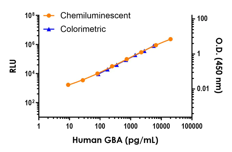 Sandwich ELISA - Human GBA ELISA Kit, Chemiluminescent (AB325361)