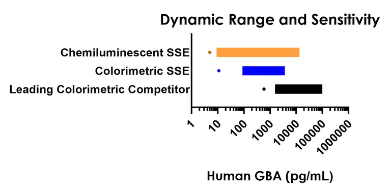 Sandwich ELISA - Human GBA ELISA Kit, Chemiluminescent (AB325361)