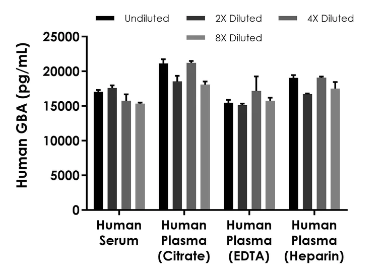 Sandwich ELISA - Human GBA ELISA Kit, Chemiluminescent (AB325361)