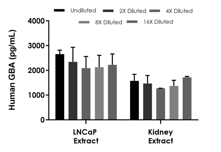 Sandwich ELISA - Human GBA ELISA Kit, Chemiluminescent (AB325361)