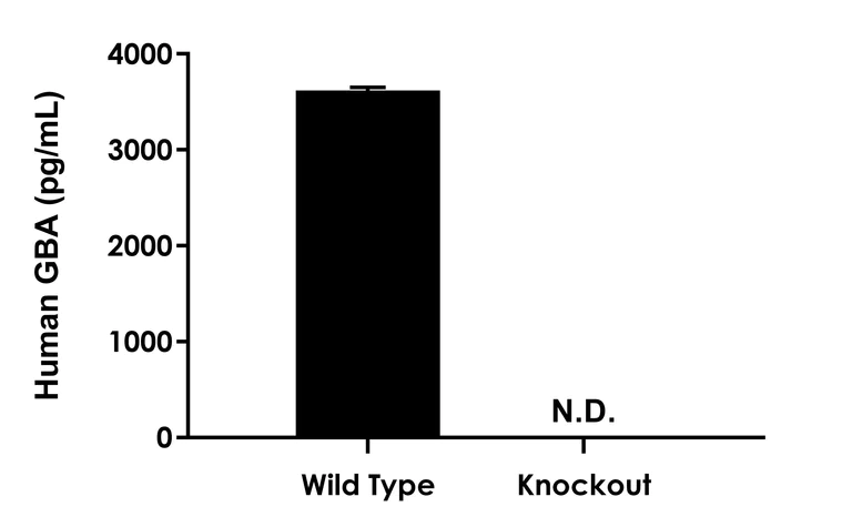 Sandwich ELISA - Human GBA ELISA Kit, Chemiluminescent (AB325361)
