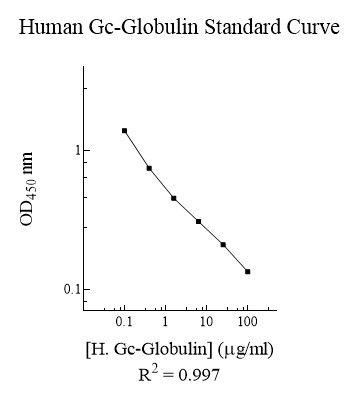 Competitive ELISA - Human GC Globulin ELISA Kit (Vitamin D Binding Protein) (AB108853)