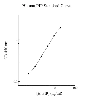 Sandwich ELISA - Human GCDFP 15 ELISA Kit (AB284017)