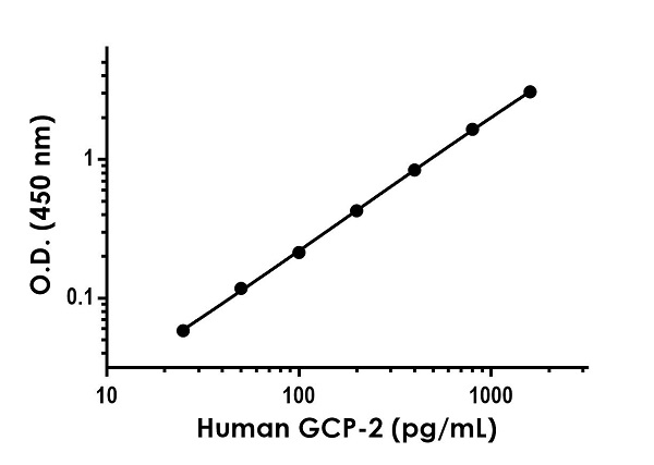 Sandwich ELISA - Human GCP-2 (CXCL6) Antibody Pair - BSA and Azide free (AB267682), expandable thumbnail