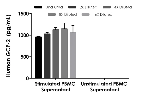 Sandwich ELISA - Human GCP-2 ELISA Kit (CXCL6) (AB260055)