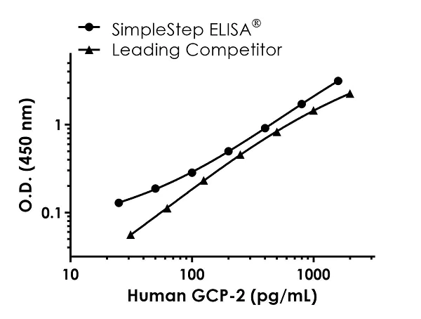 Sandwich ELISA - Human GCP-2 ELISA Kit (CXCL6) (AB260055)