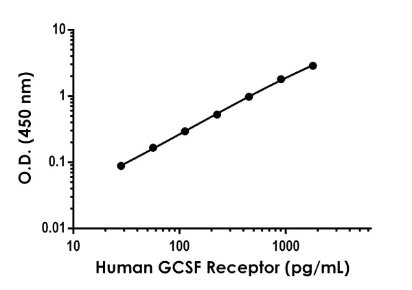 Sandwich ELISA - Human GCSF Receptor ELISA Kit (AB277707)