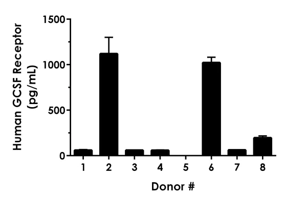 Sandwich ELISA - Human GCSF Receptor ELISA Kit (AB277707)