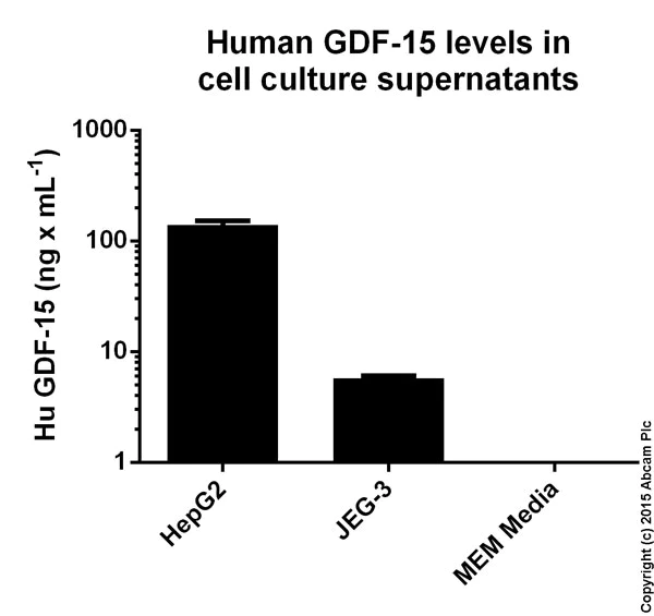 Sandwich ELISA - Human GDF-15 ELISA Kit (AB155432)