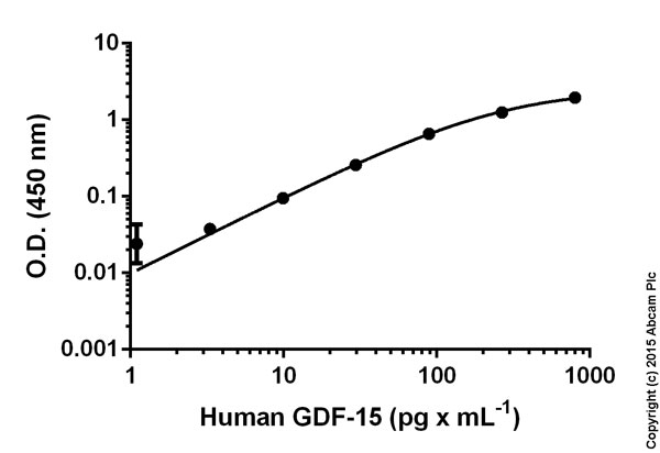 Sandwich ELISA - Human GDF-15 ELISA Kit (AB155432)