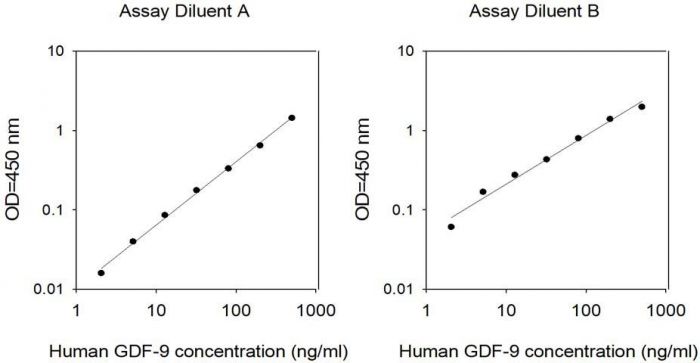 Sandwich ELISA - Human GDF 9 ELISA Kit (AB314731), expandable thumbnail