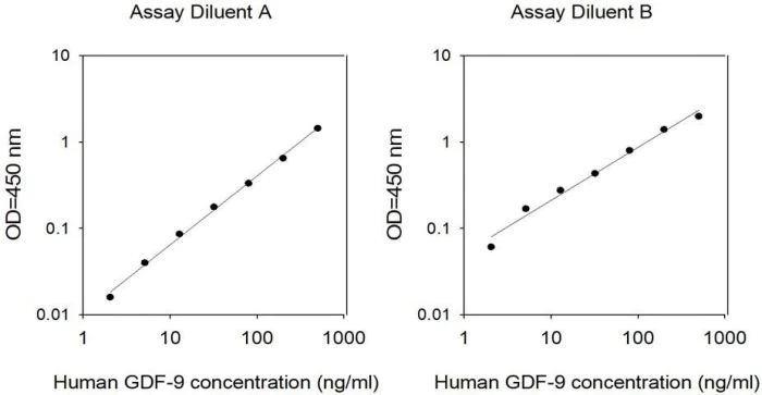 Sandwich ELISA - Human GDF 9 ELISA Kit (AB314731)