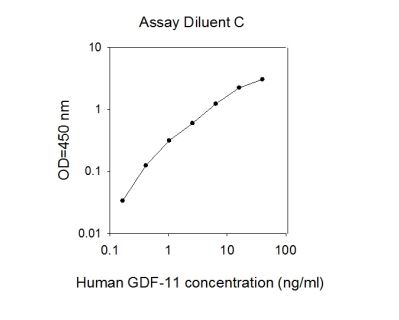 Sandwich ELISA - Human GDF11 ELISA Kit (AB267609)