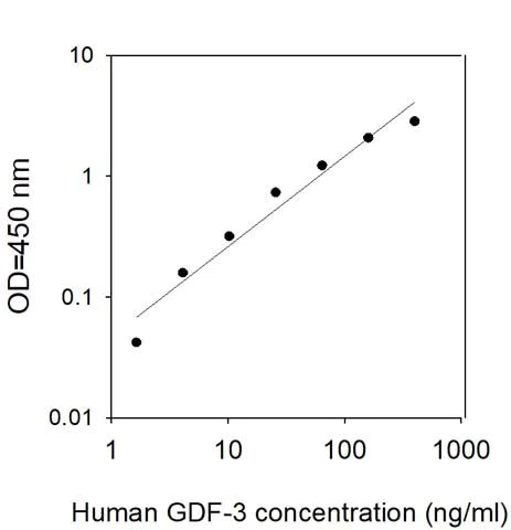Sandwich ELISA - Human GDF3 ELISA Kit (AB313964)