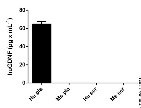 Sandwich ELISA - Human GDNF ELISA Kit (Glial Derived Neurotrophic Factor) (AB100525)