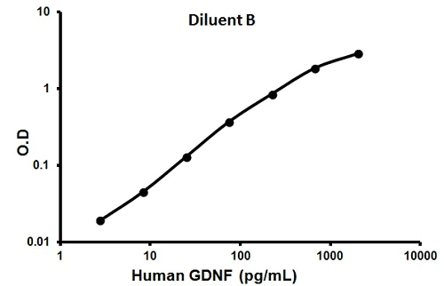 Sandwich ELISA - Human GDNF ELISA Kit (Glial Derived Neurotrophic Factor) (AB100525)