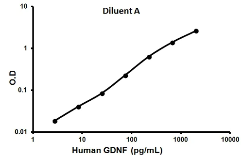 Sandwich ELISA - Human GDNF ELISA Kit (Glial Derived Neurotrophic Factor) (AB100525)