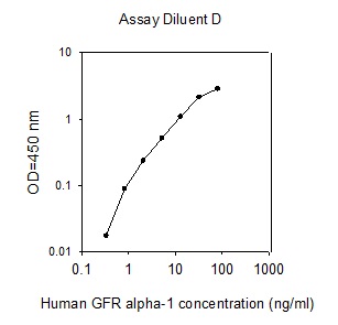 Sandwich ELISA - Human GDNF Receptor alpha/GFRA1 ELISA Kit (AB309400), expandable thumbnail