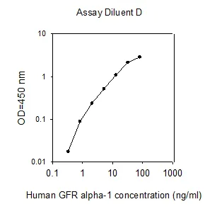 Sandwich ELISA - Human GDNF Receptor alpha/GFRA1 ELISA Kit (AB309400)