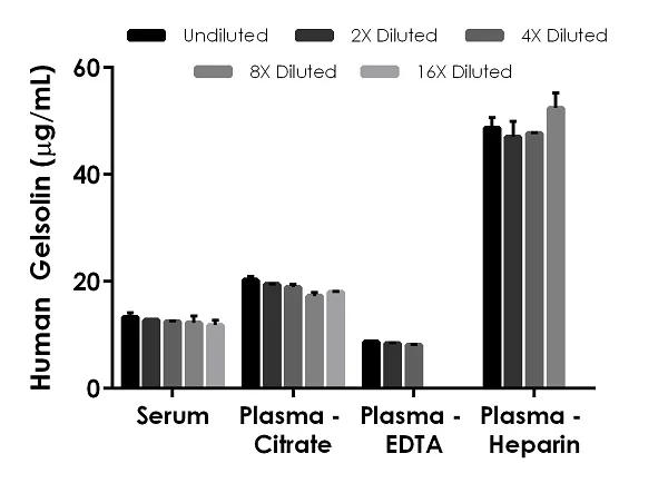 Sandwich ELISA - Human Gelsolin ELISA Kit, Chemiluminescent (AB326896)