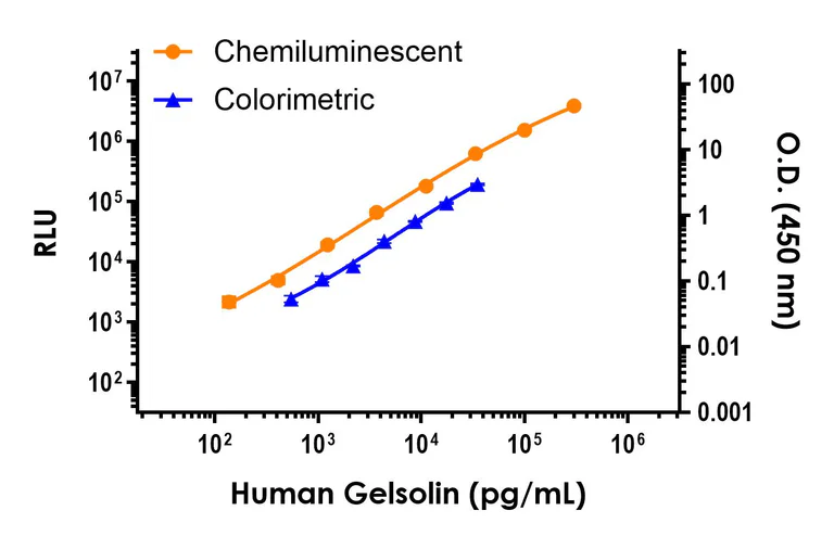 Sandwich ELISA - Human Gelsolin ELISA Kit, Chemiluminescent (AB326896)