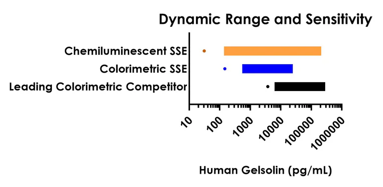 Sandwich ELISA - Human Gelsolin ELISA Kit, Chemiluminescent (AB326896)