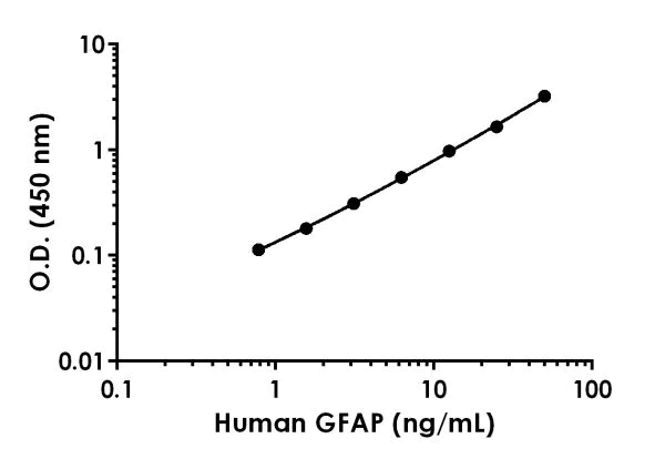 Sandwich ELISA - Human GFAP ELISA Kit (AB223867)