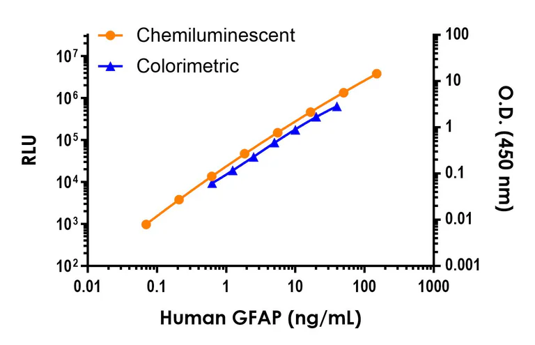 Sandwich ELISA - Human GFAP ELISA Kit, Chemiluminescent - Extracellular (AB326407)